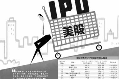 美股IPO市场遇冷，国际投行佣金大缩水
