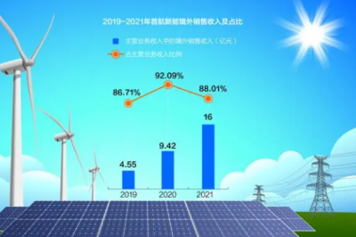 首航新能创业板IPO：逆变器厂商掀起上市潮，申报前夕多次股份转让